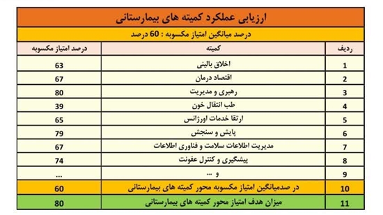 کارنامه عملکرد کمیته های بیمارستان ها 